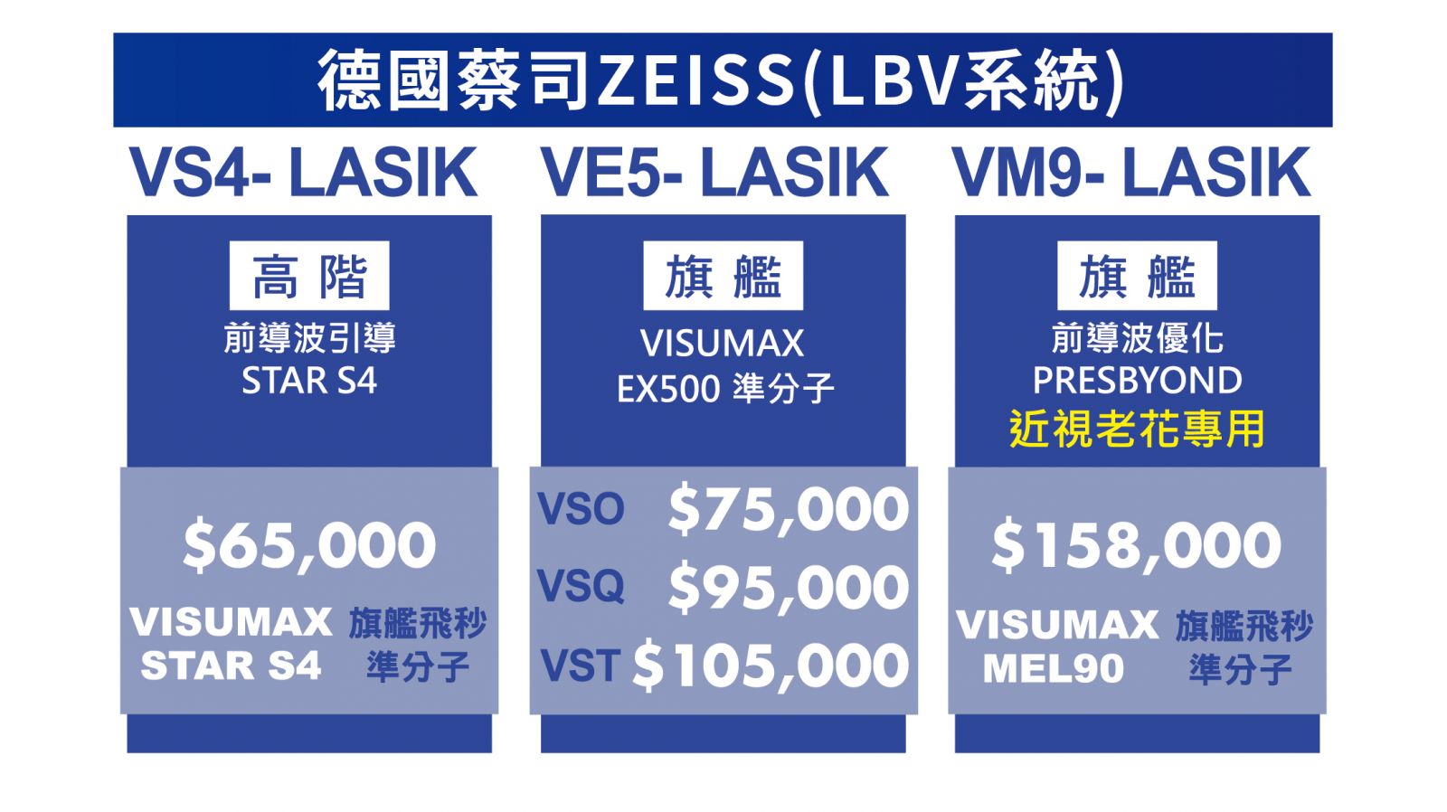 老花眼矯正手術及價格表 Presbyond老花雷射 諾貝爾眼科機構診療項目